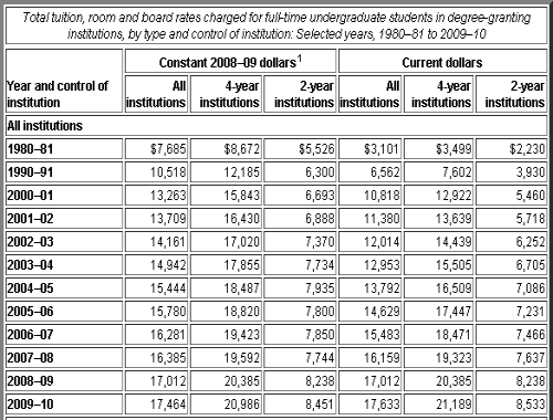 Total tuition cost